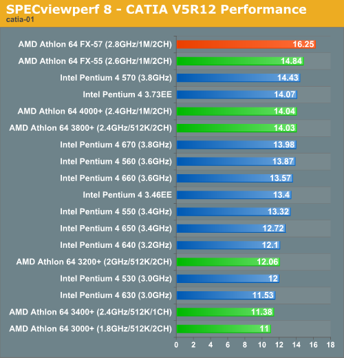 SPECviewperf 8 - CATIA V5R12 Performance